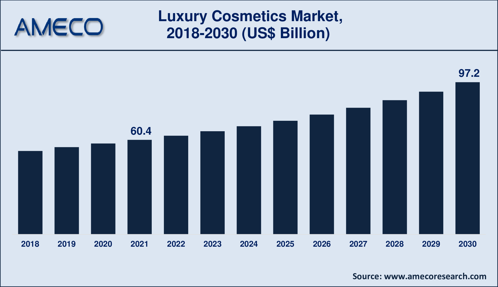 Luxury Cosmetics Market Analysis Period